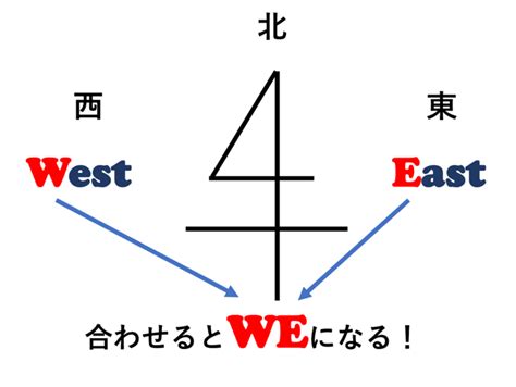 西 方向|東西南北の簡単な覚え方は？左右どちらが東か西かわ。